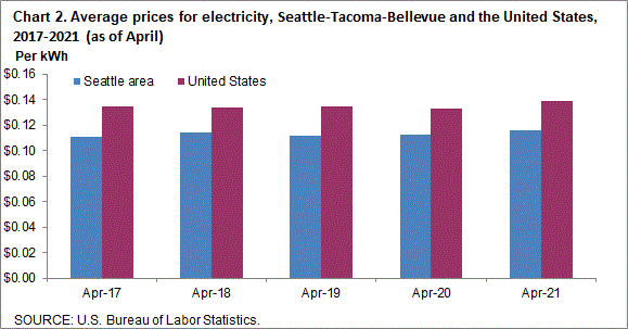 Chart 2. Average prices for electricity, Seattle-Tacoma-Bellevue and the United States, 2014-2018 (as of April)