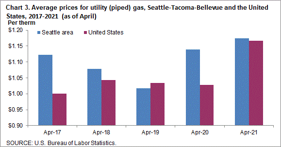 Chart 3. Average prices for utility (piped) gas, Seattle-Tacoma-Bellevue and the United States, 2014-2018 (as of April)