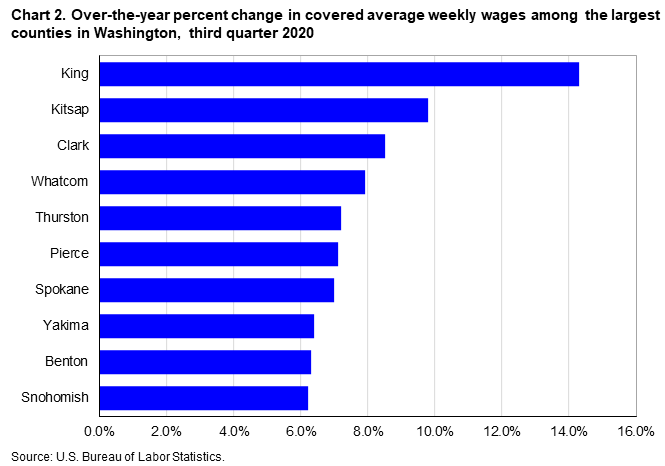 Chart 2. Over-the-year percent change in covered average weekly wages among the largest counties in Washington, third quarter 2020