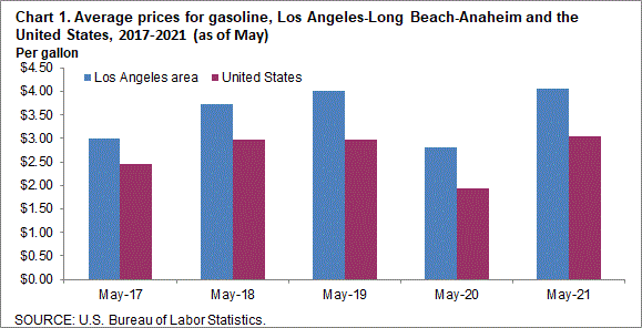 Chart 1. Average prices for gasoline, Los Angeles-Long Beach-Anaheim and the United States, 2017-2021 (as of May)
