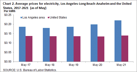 Chart 2. Average prices for electricity, Los Angeles-Long Beach-Anaheim and the United States, 2017-2021 (as of May)