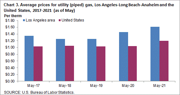 Chart 3. Average prices for utility (piped) gas, Los Angeles-Long Beach-Anaheim and the United States, 2017-2021 (as of May)