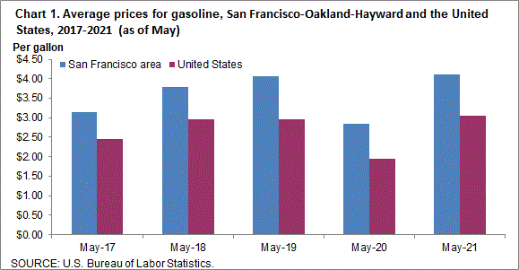 Chart 1. Average prices for gasoline, San Francisco-Oakland-Hayward and the United States, 2017-2021 (as of May)