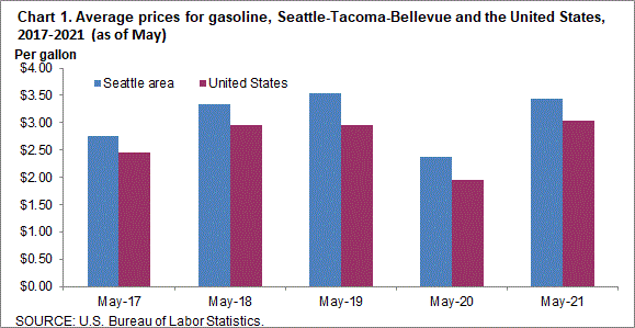Chart 1. Average prices for gasoline, Seattle-Tacoma-Bellevue and the United States, 2017-2021 (as of May)