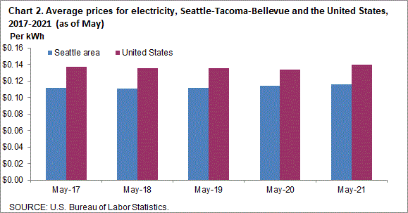 Chart 2. Average prices for electricity, Seattle-Tacoma-Bellevue and the United States, 2017-2021 (as of May)