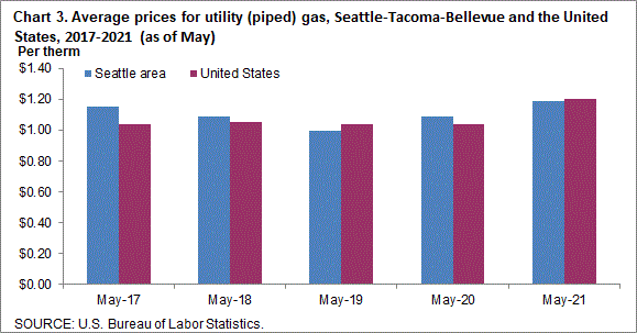 Chart 3. Average prices for utility (piped) gas, Seattle-Tacoma-Bellevue and the United States, 2017-2021 (as of May)