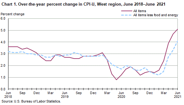 Chart 1. Over-the-year percent change in CPI-U, West Region, June 2018-June 2021
