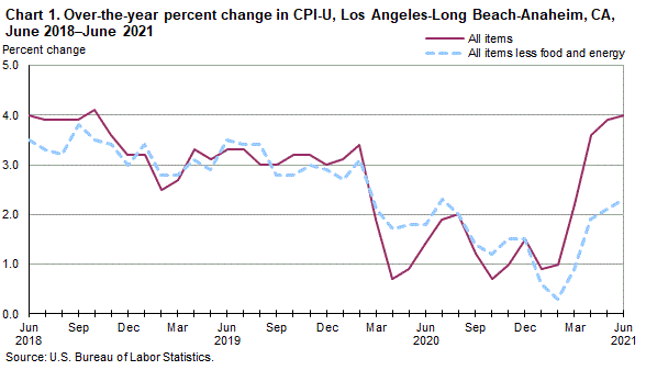 Chart 1. Over-the-year percent change in CPI-U, Los Angeles, June 2018-June 2021