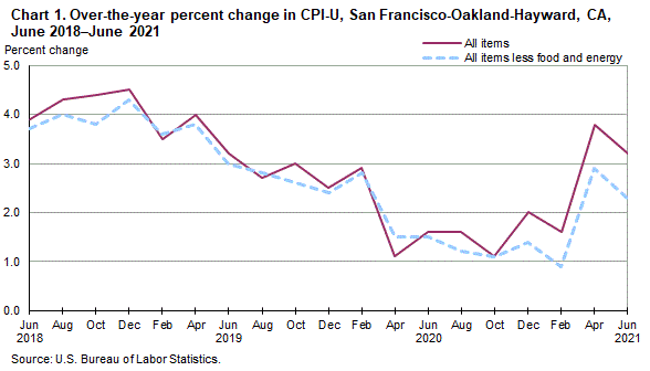 Chart 1. Over-the-year percent change in CPI-U, San Francisco, June 2018-June 2021