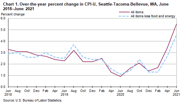 Chart 1. Over-the-year percent change in CPI-U, Seattle, June 2018-June 2021
