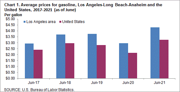 Chart 1. Average prices for gasoline, Los Angeles-Long Beach-Anaheim and the United States, 2017-2021 (as of June)