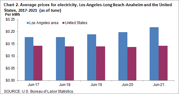 Chart 2. Average prices for electricity, Los Angeles-Long Beach-Anaheim and the United States, 2017-2021 (as of June)