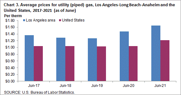 Chart 3. Average prices for utility (piped) gas, Los Angeles-Long Beach-Anaheim and the United States, 2017-2021 (as of June)