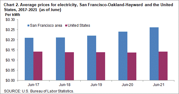 Chart 2. Average prices for electricity, San Francisco-Oakland-Hayward and the United States, 2017-2021 (as of June)