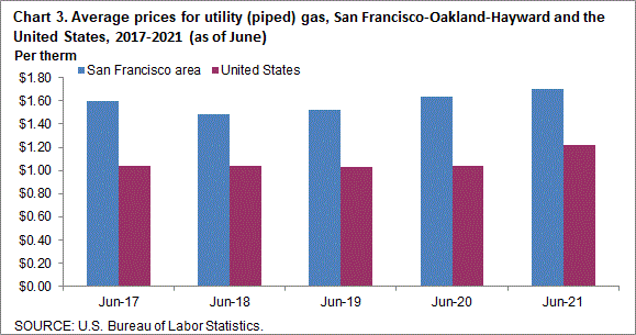 Chart 3. Average prices for utility (piped) gas, San Francisco-Oakland-Hayward and the United States, 2017-2021 (as of June)