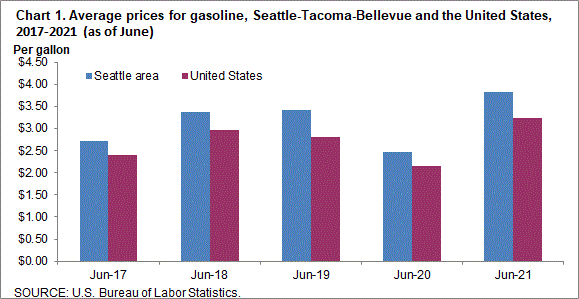 Chart 1. Average prices for gasoline, Seattle-Tacoma-Bellevue and the United States, 2017-2021 (as of June)