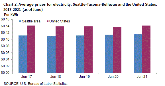 Chart 2. Average prices for electricity, Seattle-Tacoma-Bellevue and the United States, 2017-2021 (as of June)