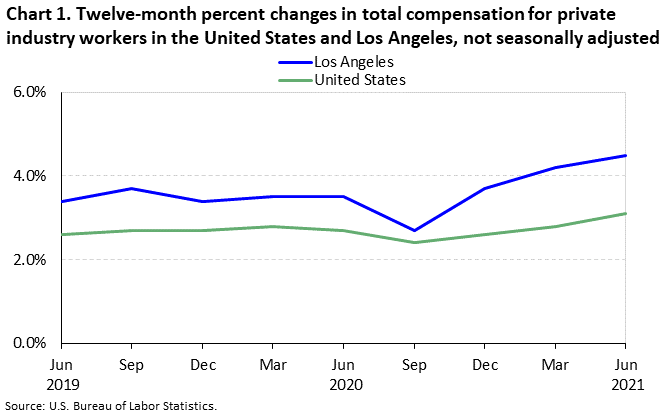 Chart 1. Twelve-month percent changes in total compensation for private industry workers in the United States and Los Angeles, not seasonally adjusted