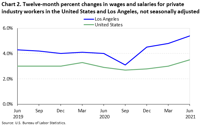 Chart 2. Twelve-month percent changes in wages and salaries for private industry workers in the United States and Los Angeles, not seasonally adjusted