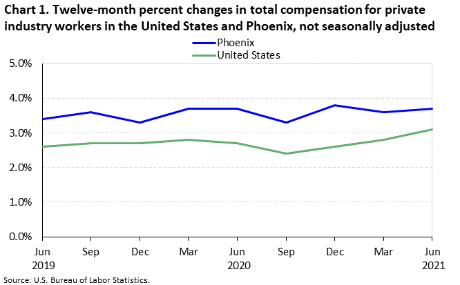 Chart 1. Twelve-month percent changes in total compensation for private industry workers in the United States and Phoenix, not seasonally adjusted