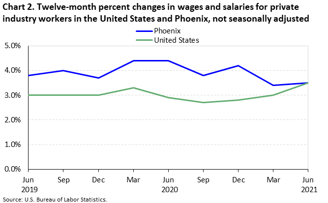 Chart 2. Twelve-month percent changes in wages and salaries for private industry workers in the United States and Phoenix, not seasonally adjusted