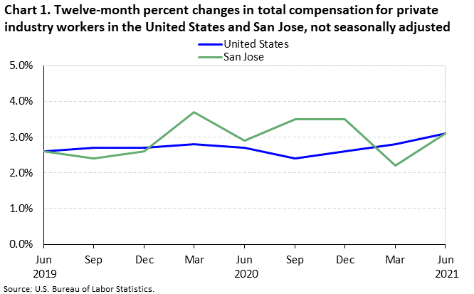 Chart 1. Twelve-month percent changes in total compensation for private industry workers in the United States and San Jose, not seasonally adjusted