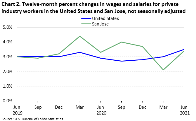 Chart 2. Twelve-month percent changes in wages and salaries for private industry workers in the United States and San Jose, not seasonally adjusted