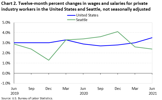 Chart 2. Twelve-month percent changes in wages and salaries for private industry workers in the United States and Seattle, not seasonally adjusted