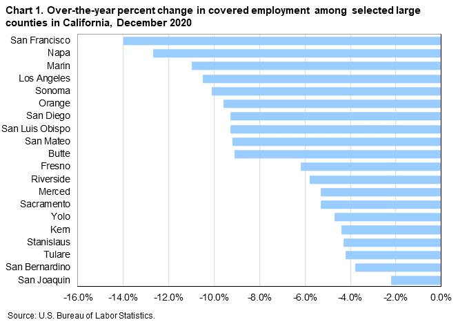 Chart 1. Over-the-year percent change in covered employment among selected large counties in California, December 2020