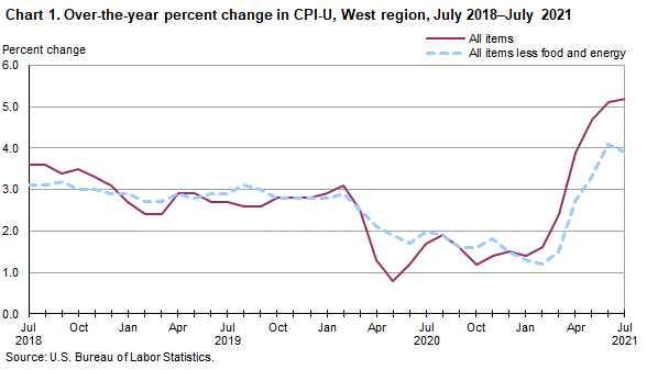 Chart 1. Over-the-year percent change in CPI-U, West Region, July 2018-July 2021