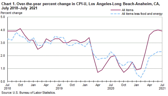 Chart 1. Over-the-year percent change in CPI-U, Los Angeles, July 2018-July 2021