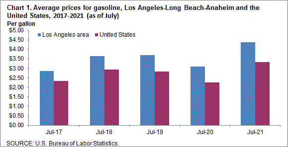 Chart 1. Average prices for gasoline, Los Angeles-Long Beach-Anaheim and the United States, 2017-2021 (as of July)