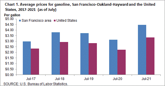 Chart 1. Average prices for gasoline, San Francisco-Oakland-Hayward and the United States, 2017-2021 (as of July)