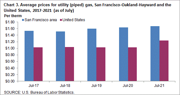 Chart 3. Average prices for utility (piped) gas, San Francisco-Oakland-Hayward and the United States, 2017-2021 (as of July)