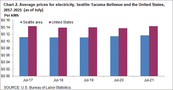Chart 2. Average prices for electricity, Seattle-Tacoma-Bellevue and the United States, 2017-2021 (as of July)