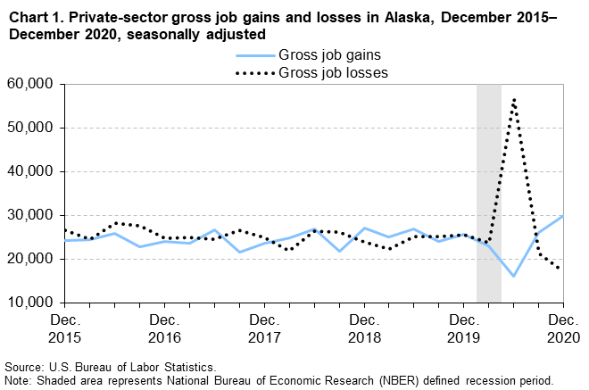 Chart 1. Private-sector gross job gains and losses in Alaska, December 2015-December 2020, seasonally adjusted