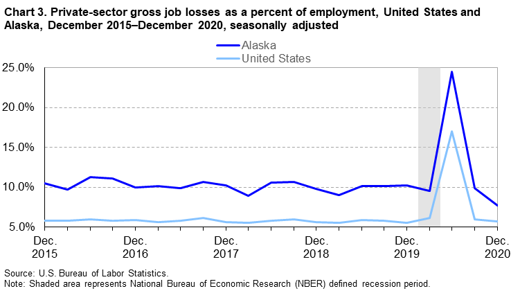 Chart 3. Private-sector gross job losses as a percent of employment, United States and Alaska, December 2015-December 2020, seasonally adjusted