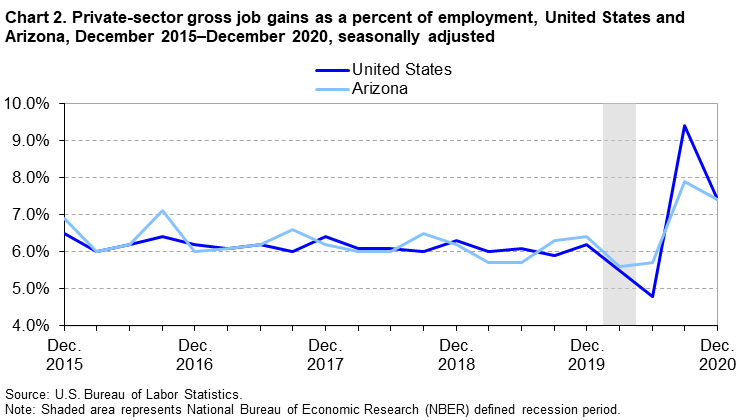 Chart 2. Private-sector gross job gains as a percent of employment, United States and Arizona, December 2015-December 2020, seasonally adjsted