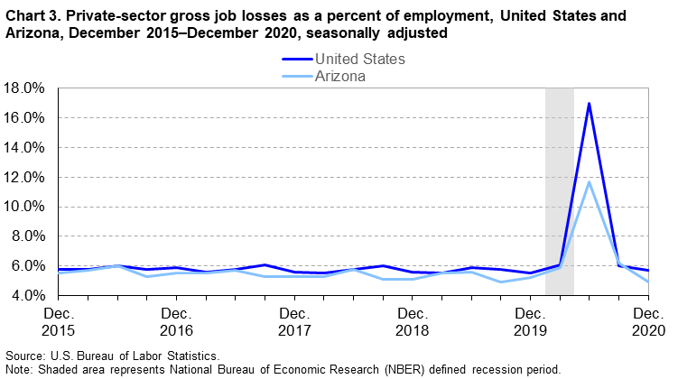 Chart 3. Private-sector gross job losses as a percent of employment, United States and Arizona, December 2015-December 2020, seasonally adjusted