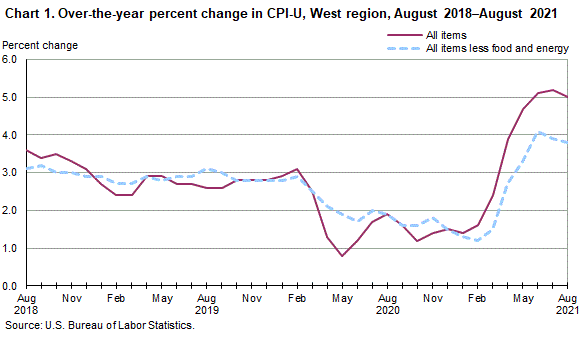 Chart 1. Over-the-year percent change in CPI-U, West Region, August 2018-August 2021