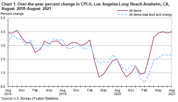 Chart 1. Over-the-year percent change in CPI-U, Los Angeles, August 2018-August 2021