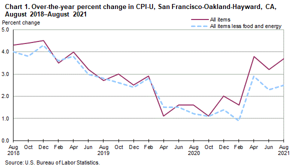 Chart 1. Over-the-year percent change in CPI-U, San Francisco, August 2018-August 2021