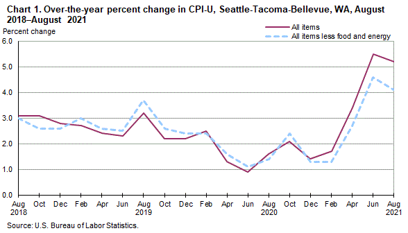 Chart 1. Over-the-year percent change in CPI-U, Seattle, August 2018-August 2021