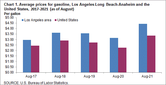 Chart 1. Average prices for gasoline, Los Angeles-Long Beach-Anaheim and the United States, 2017-2021 (as of August)
