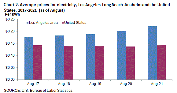 Chart 2. Average prices for electricity, Los Angeles-Long Beach-Anaheim and the United States, 2017-2021 (as of August)