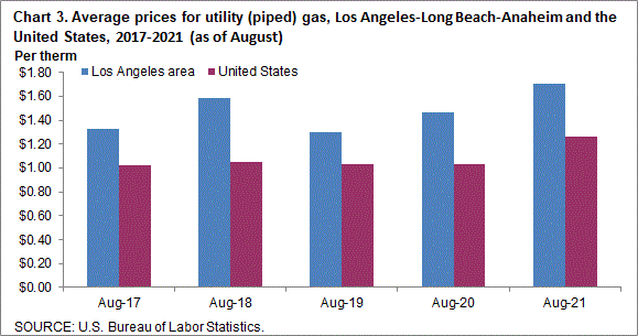 Chart 3. Average prices for utility (piped) gas, Los Angeles-Long Beach-Anaheim and the United States, 2017-2021 (as of August)