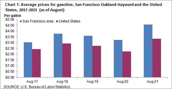 Chart 1. Average prices for gasoline, San Francisco-Oakland-Hayward and the United States, 2017-2021 (as of August)