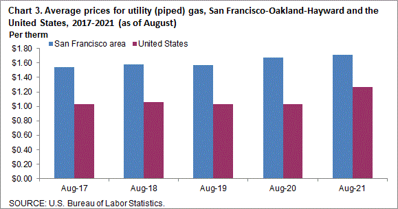 Chart 3. Average prices for utility (piped) gas, San Francisco-Oakland-Hayward and the United States, 2017-2021 (as of August)