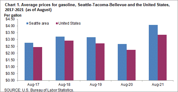 Chart 1. Average prices for gasoline, Seattle-Tacoma-Bellevue and the United States, 2017-2021 (as of August)