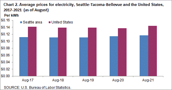 Chart 2. Average prices for electricity, Seattle-Tacoma-Bellevue and the United States, 2017-2021 (as of August)